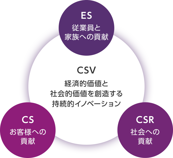 CSV 経済的価値と社会的価値を創造する持続的イノベーション、ES 従業員と家族への貢献、CSR 社会への貢献、CS お客様への貢献